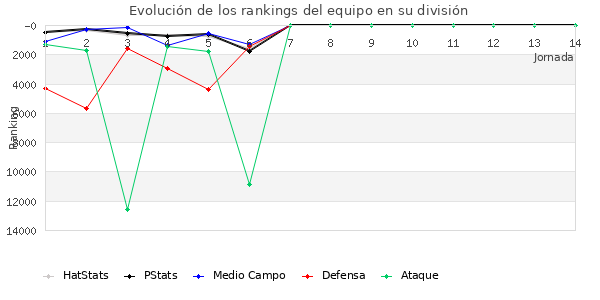 Rankings del equipo en Copa