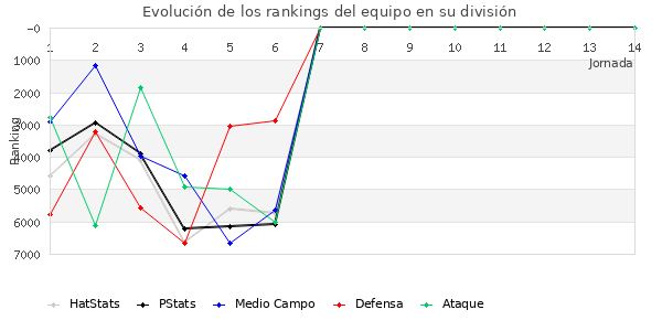 Rankings del equipo en VI