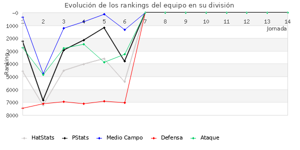 Rankings del equipo en VI