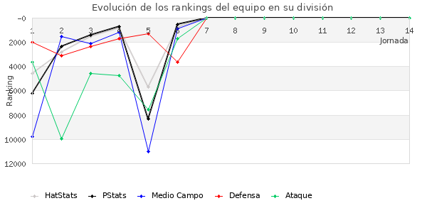 Rankings del equipo en VIII