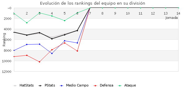 Rankings del equipo en Copa