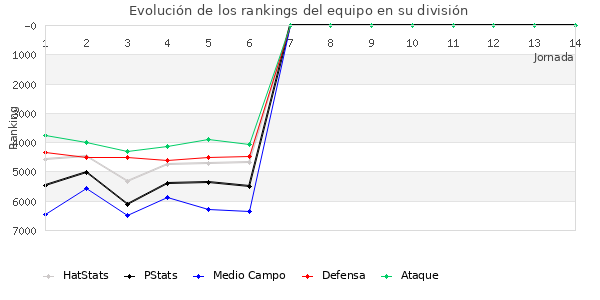 Rankings del equipo en VII