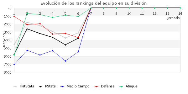 Rankings del equipo en VI