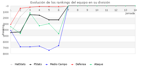 Rankings del equipo en VII