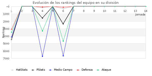 Rankings del equipo en VII