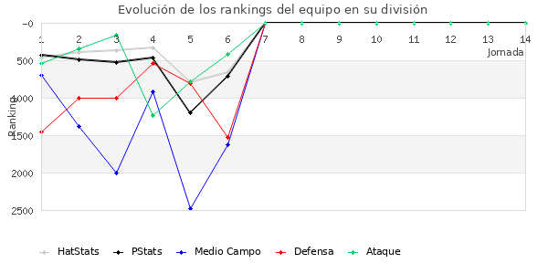 Rankings del equipo en VII