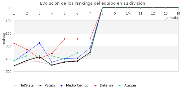 Rankings del equipo en IV