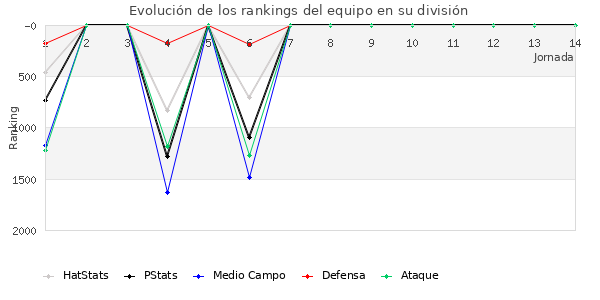 Rankings del equipo en V