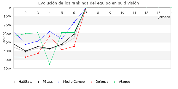 Rankings del equipo en VI