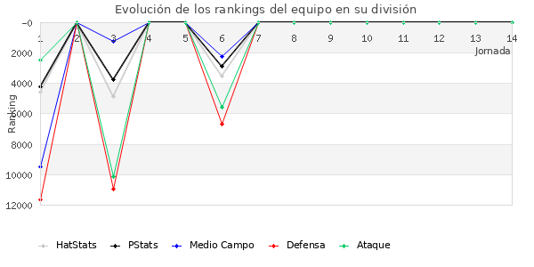 Rankings del equipo en Copa