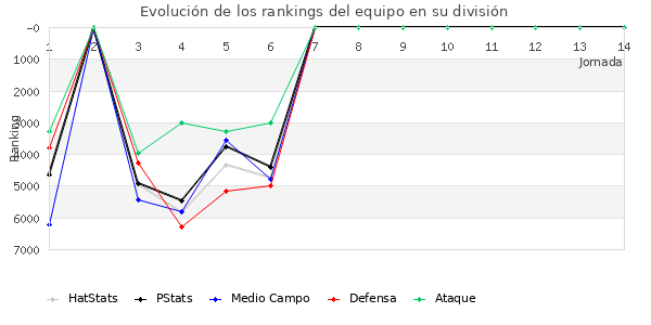 Rankings del equipo en IX