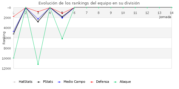 Rankings del equipo en IX