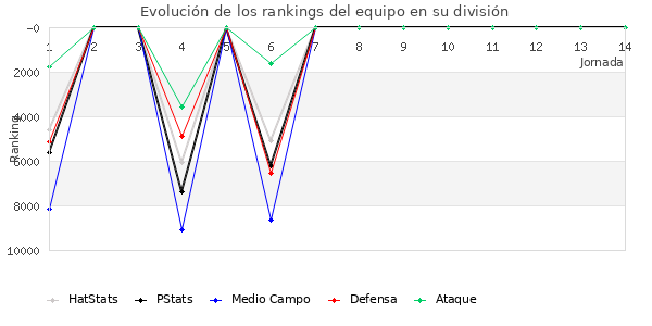 Rankings del equipo en VIII