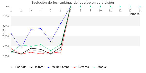 Rankings del equipo en VII