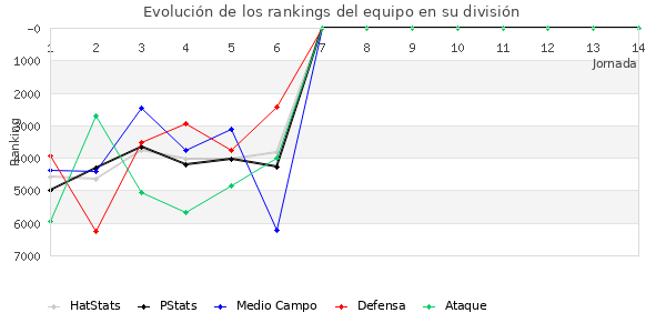 Rankings del equipo en VII