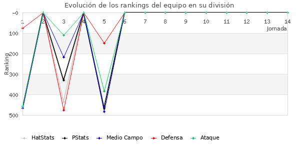 Rankings del equipo en IV