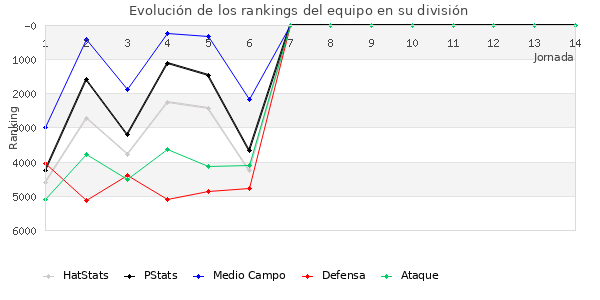 Rankings del equipo en VI