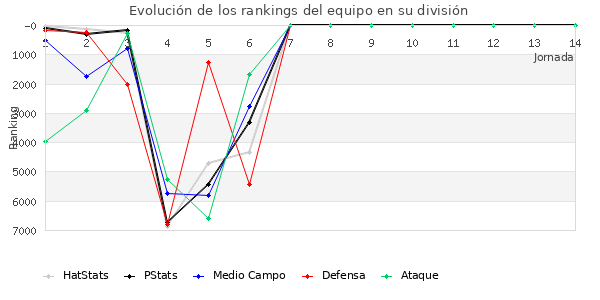 Rankings del equipo en VI