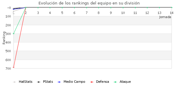 Rankings del equipo en VII