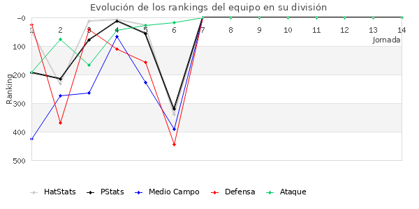 Rankings del equipo en IV