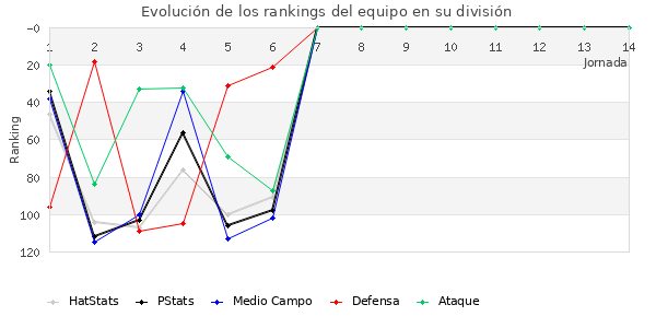 Rankings del equipo en III