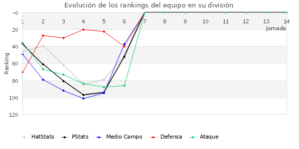 Rankings del equipo en III