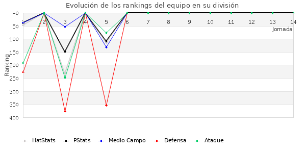 Rankings del equipo en IV