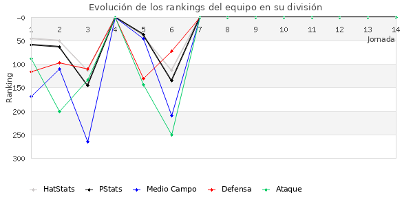 Rankings del equipo en IV