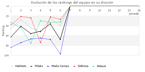 Rankings del equipo en III