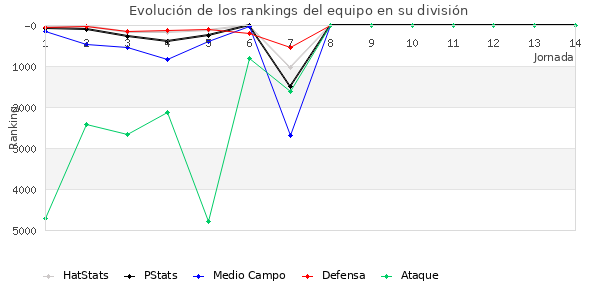 Rankings del equipo en VII