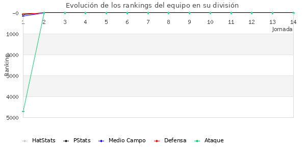 Rankings del equipo en VII