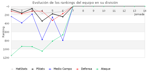 Rankings del equipo en V