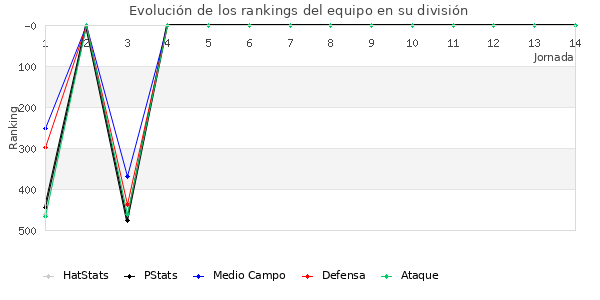 Rankings del equipo en IV