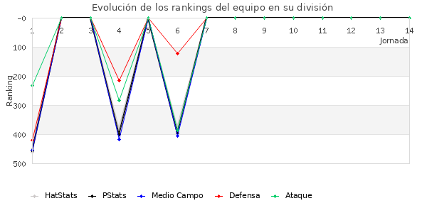 Rankings del equipo en IV