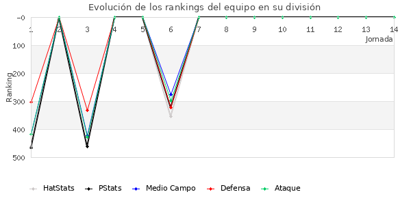 Rankings del equipo en IV