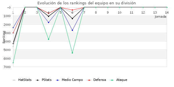 Rankings del equipo en VI