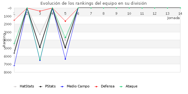 Rankings del equipo en VI