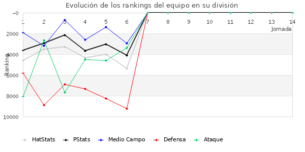 Rankings del equipo en Copa