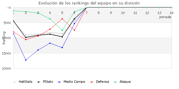 Rankings del equipo en Copa