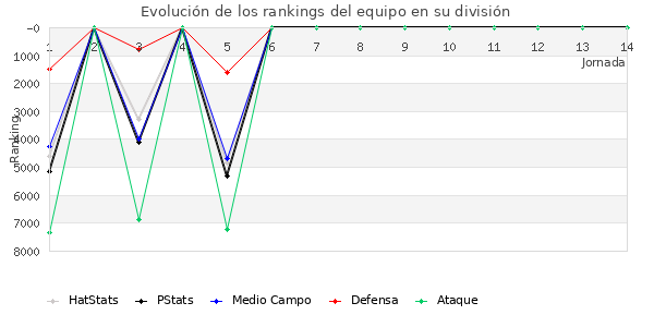 Rankings del equipo en VI