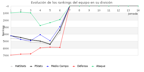 Rankings del equipo en VI