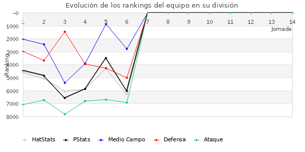 Rankings del equipo en VI