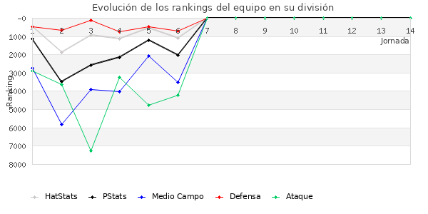 Rankings del equipo en VI