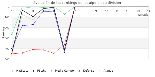 Rankings del equipo en IV