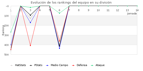 Rankings del equipo en IV