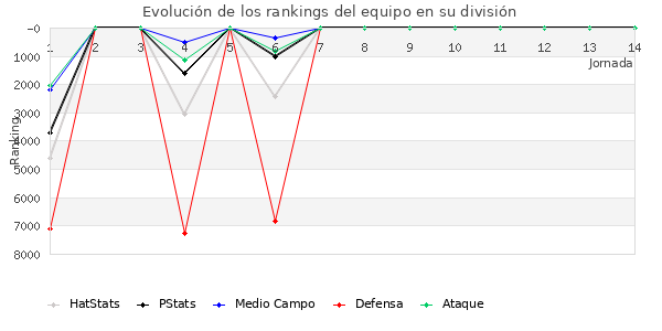 Rankings del equipo en VI