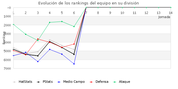 Rankings del equipo en VI