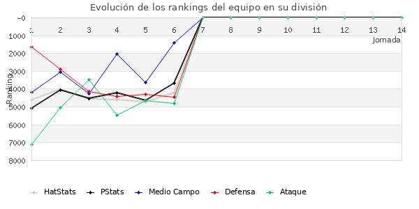 Rankings del equipo en VI