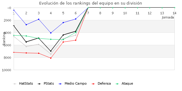 Rankings del equipo en VI