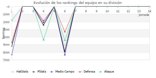 Rankings del equipo en VI